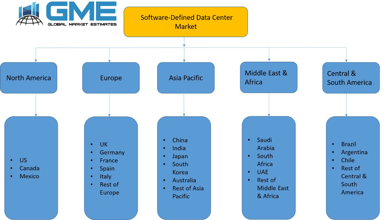 Software-Defined Data Center Market - Regional Analysis
